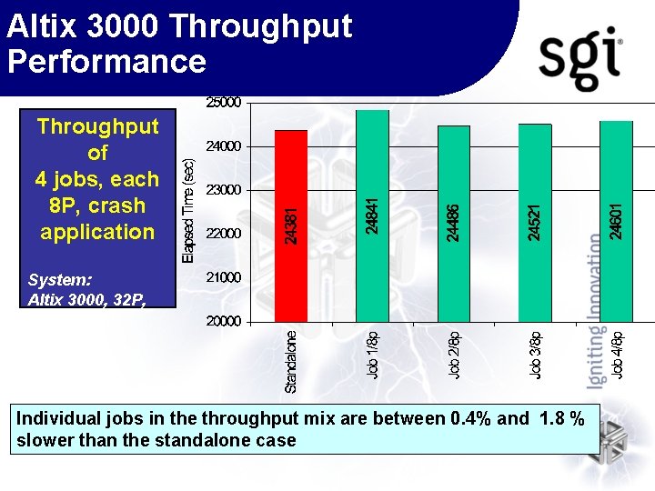 Altix 3000 Throughput Performance Throughput of 4 jobs, each 8 P, crash application System: