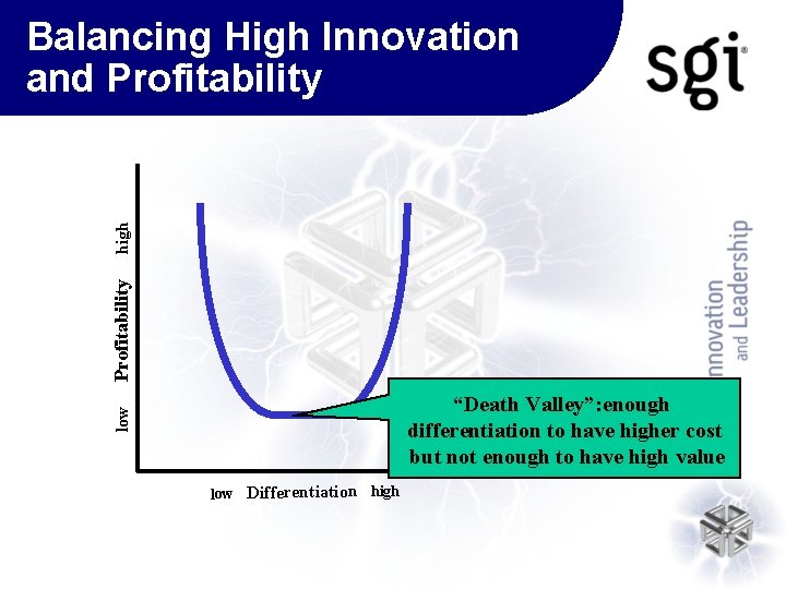 Profitability high Balancing High Innovation and Profitability low “Death Valley”: enough differentiation to have