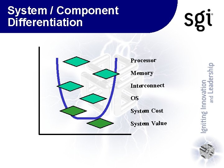 System / Component Differentiation Processor Memory Interconnect OS System Cost System Value 