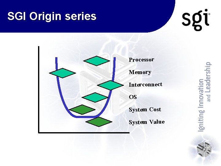 SGI Origin series Processor Memory Interconnect OS System Cost System Value 