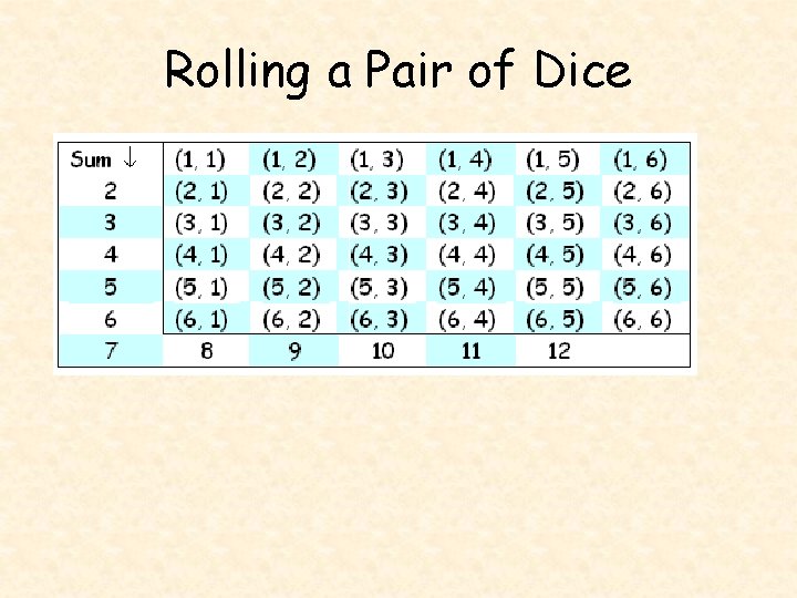 Rolling a Pair of Dice 