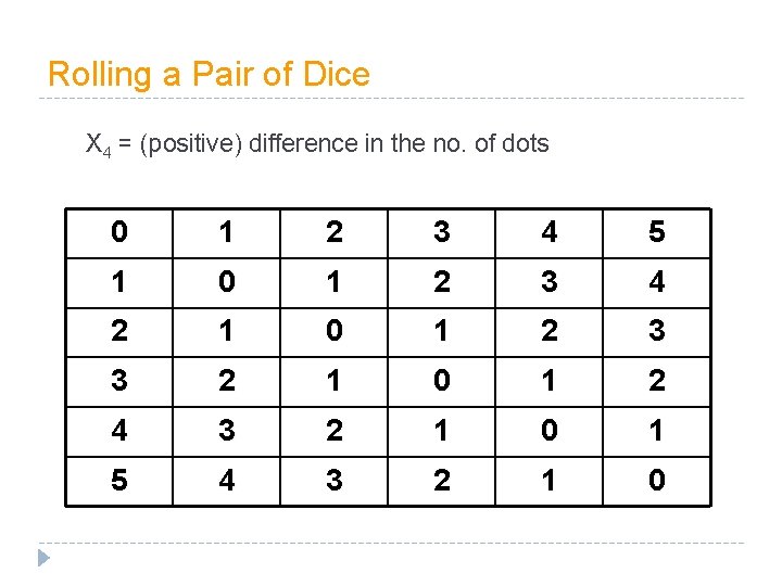 Rolling a Pair of Dice X 4 = (positive) difference in the no. of