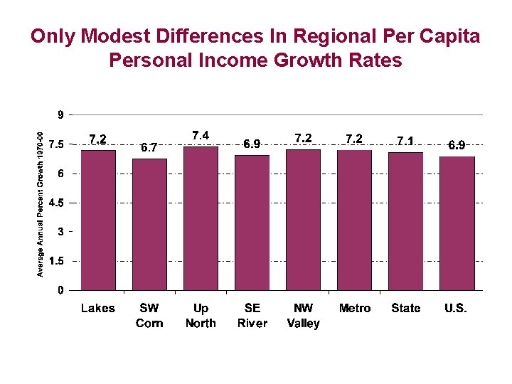 Only Modest Differences In Regional Per Capita Personal Income Growth Rates 