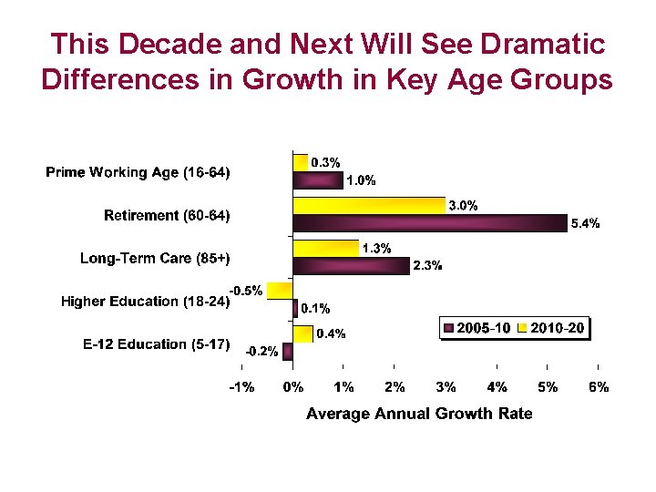 This Decade and Next Will See Dramatic Differences in Growth in Key Age Groups