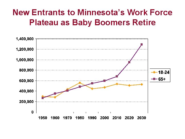 New Entrants to Minnesota’s Work Force Plateau as Baby Boomers Retire 