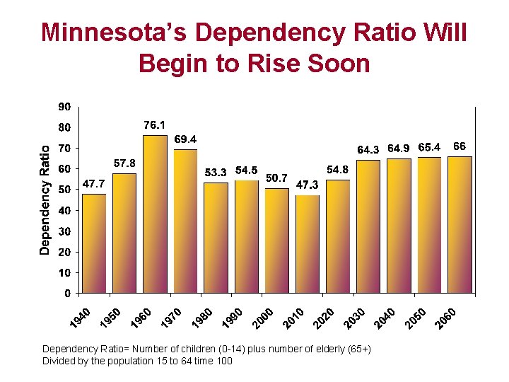 Minnesota’s Dependency Ratio Will Begin to Rise Soon Dependency Ratio= Number of children (0