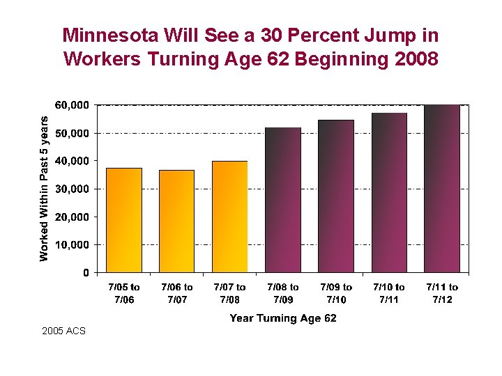 Minnesota Will See a 30 Percent Jump in Workers Turning Age 62 Beginning 2008