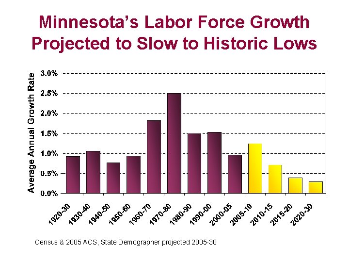 Minnesota’s Labor Force Growth Projected to Slow to Historic Lows Census & 2005 ACS,