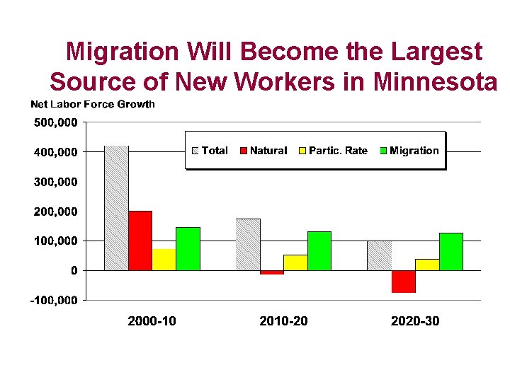 Migration Will Become the Largest Source of New Workers in Minnesota 