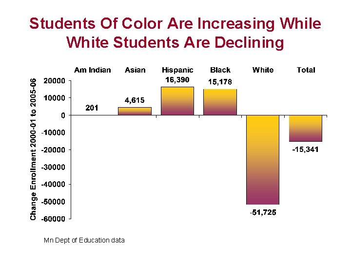 Students Of Color Are Increasing While White Students Are Declining Mn Dept of Education