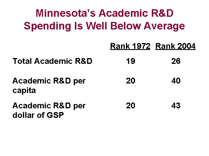 Minnesota’s Academic R&D Spending Is Well Below Average Rank 1972 Rank 2004 Total Academic