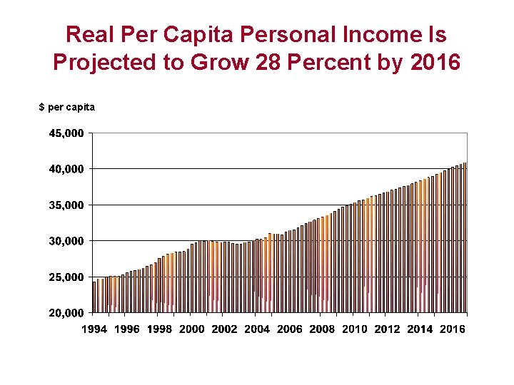 Real Per Capita Personal Income Is Projected to Grow 28 Percent by 2016 $