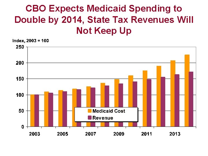CBO Expects Medicaid Spending to Double by 2014, State Tax Revenues Will Not Keep