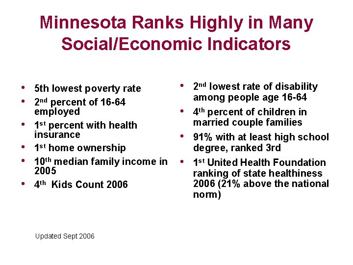 Minnesota Ranks Highly in Many Social/Economic Indicators • • • 5 th lowest poverty