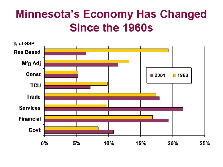 Minnesota’s Economy Has Changed Since the 1960 s 