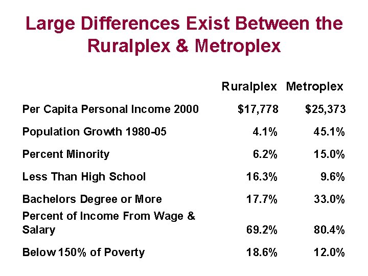 Large Differences Exist Between the Ruralplex & Metroplex Ruralplex Metroplex Per Capita Personal Income