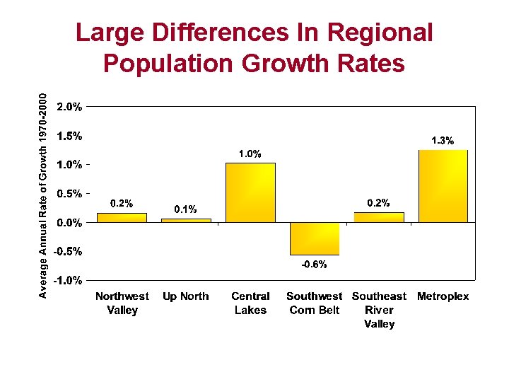 Large Differences In Regional Population Growth Rates 