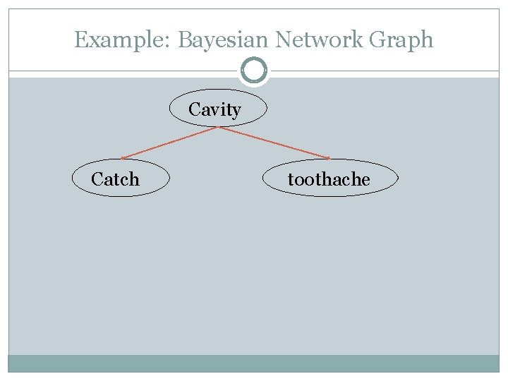 Example: Bayesian Network Graph Cavity Catch toothache 