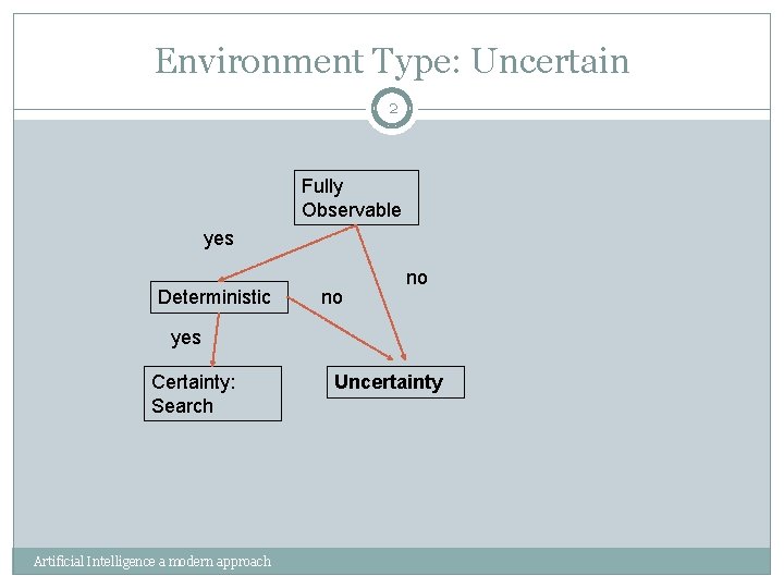 Environment Type: Uncertain 2 Fully Observable yes Deterministic no no yes Certainty: Search Artificial