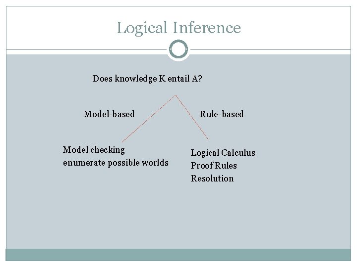 Logical Inference Does knowledge K entail A? Model-based Model checking enumerate possible worlds Rule-based