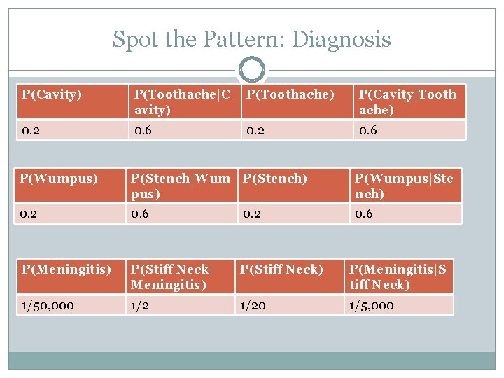 Spot the Pattern: Diagnosis P(Cavity) P(Toothache|C avity) P(Toothache) P(Cavity|Tooth ache) 0. 2 0. 6