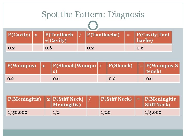 Spot the Pattern: Diagnosis P(Cavity) x P(Toothach e|Cavity) 0. 2 0. 6 P(Wumpus) 0.