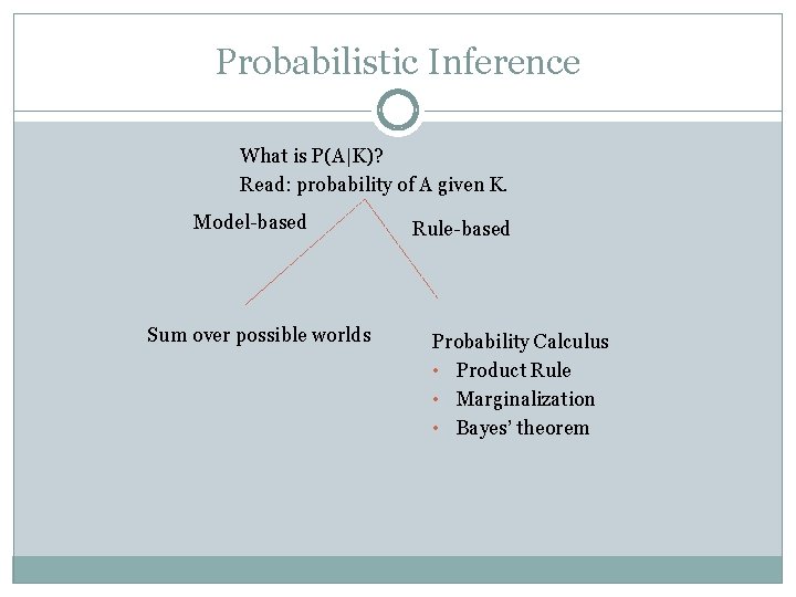 Probabilistic Inference What is P(A|K)? Read: probability of A given K. Model-based Sum over