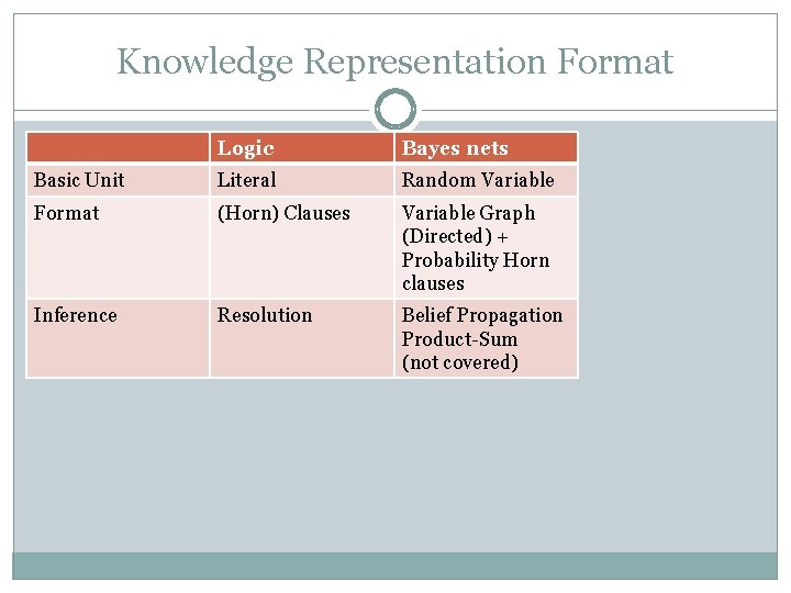 Knowledge Representation Format Logic Bayes nets Basic Unit Literal Random Variable Format (Horn) Clauses