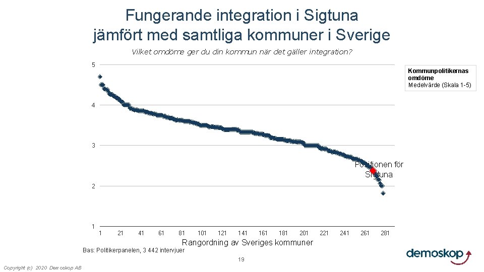 Fungerande integration i Sigtuna jämfört med samtliga kommuner i Sverige Vilket omdöme ger du