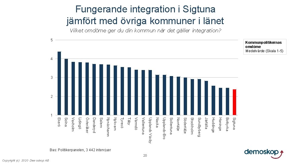 Fungerande integration i Sigtuna jämfört med övriga kommuner i länet Vilket omdöme ger du