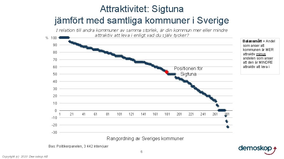 Attraktivitet: Sigtuna jämfört med samtliga kommuner i Sverige I relation till andra kommuner av