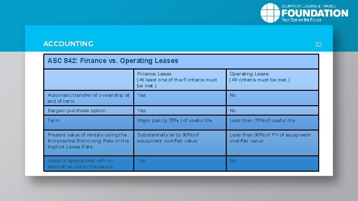 ACCOUNTING 32 ASC 842: Finance vs. Operating Leases Finance Lease (At least one of