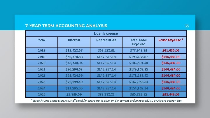 7 -YEAR TERM ACCOUNTING ANALYSIS 35 Loan Expense Year Interest Depreciation Total Loan Expense