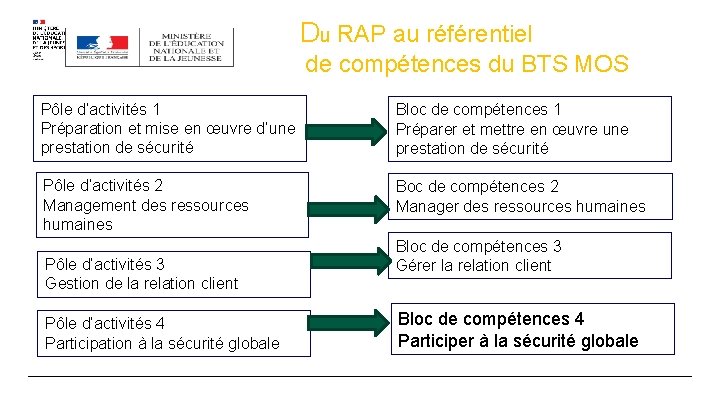 Du RAP au référentiel de compétences du BTS MOS Pôle d’activités 1 Préparation et Du RAP au référentiel de compétences du BTS MOS Pôle d’activités 1 Préparation et