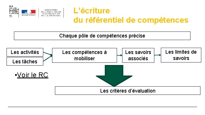 L’écriture du référentiel de compétences Chaque pôle de compétences précise Les activités Les tâches L’écriture du référentiel de compétences Chaque pôle de compétences précise Les activités Les tâches
