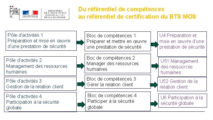 Du référentiel de compétences au référentiel de certification du BTS MOS Pôle d’activités 1 Du référentiel de compétences au référentiel de certification du BTS MOS Pôle d’activités 1