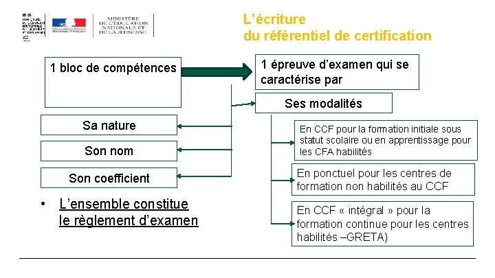 L’écriture du référentiel de certification 1 bloc de compétences 1 épreuve d’examen qui se L’écriture du référentiel de certification 1 bloc de compétences 1 épreuve d’examen qui se