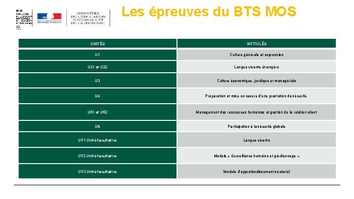 Les épreuves du BTS MOS UNITÉS INTITULÉS U 1 Culture générale et expression U Les épreuves du BTS MOS UNITÉS INTITULÉS U 1 Culture générale et expression U