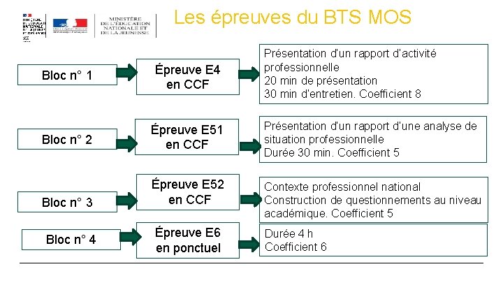 Les épreuves du BTS MOS Présentation d’un rapport d’activité professionnelle 20 min de présentation Les épreuves du BTS MOS Présentation d’un rapport d’activité professionnelle 20 min de présentation