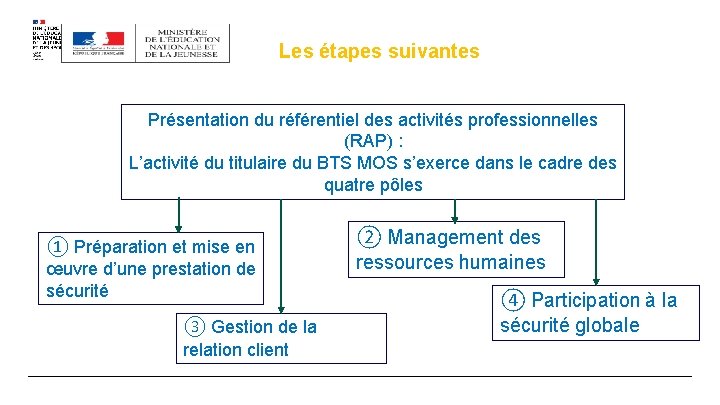 Les étapes suivantes Présentation du référentiel des activités professionnelles (RAP) : L’activité du titulaire Les étapes suivantes Présentation du référentiel des activités professionnelles (RAP) : L’activité du titulaire