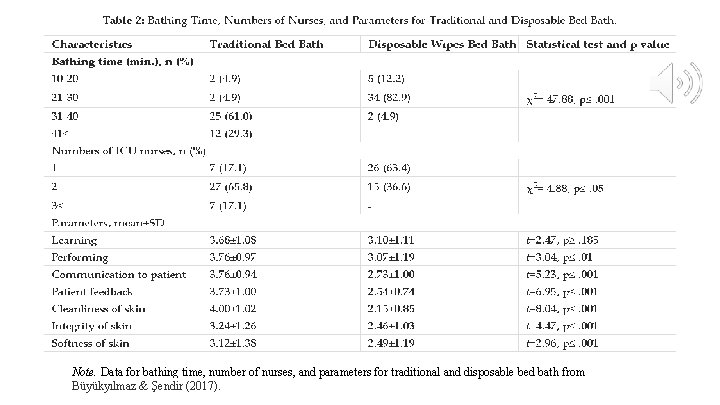 Note. Data for bathing time, number of nurses, and parameters for traditional and disposable