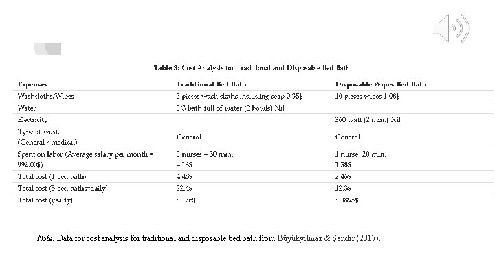 Note. Data for cost analysis for traditional and disposable bed bath from Büyükyılmaz &