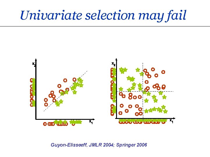 Univariate selection may fail Guyon-Elisseeff, JMLR 2004; Springer 2006 