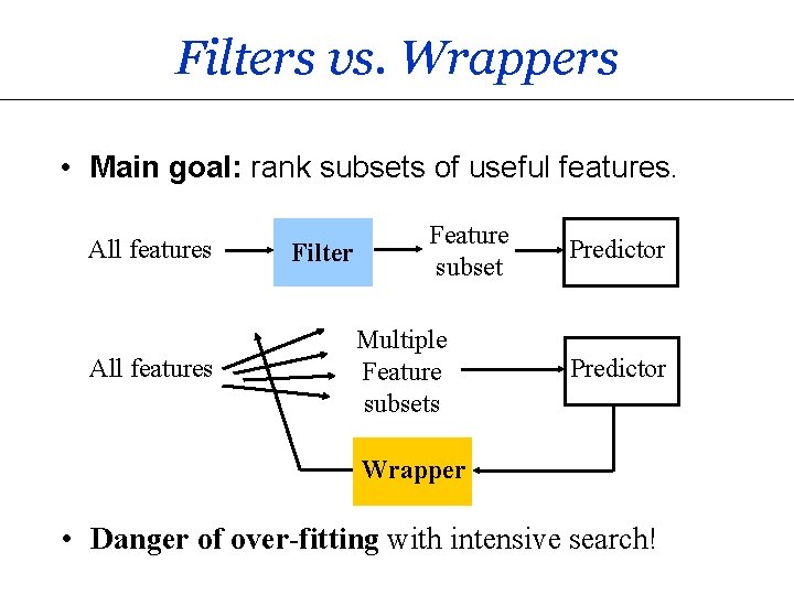 Filters vs. Wrappers • Main goal: rank subsets of useful features. All features Filter