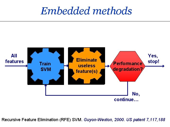 Embedded methods All features Train SVM Eliminate useless feature(s) Performance degradation? Yes, stop! No,