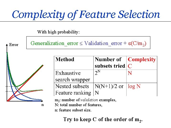 Complexity of Feature Selection With high probability: Error Generalization_error Validation_error + e(C/m 2) n