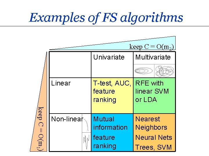 Examples of FS algorithms keep C = O(m 2) Univariate Multivariate keep C =