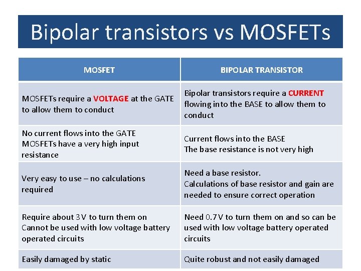 Bipolar Transistors AIM To understand how bipolar transistor