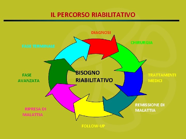 IL PERCORSO RIABILITATIVO DIAGNOSI CHIRURGIA FASE TERMINALE FASE AVANZATA BISOGNO RIABILITATIVO TRATTAMENTI MEDICI REMISSIONE