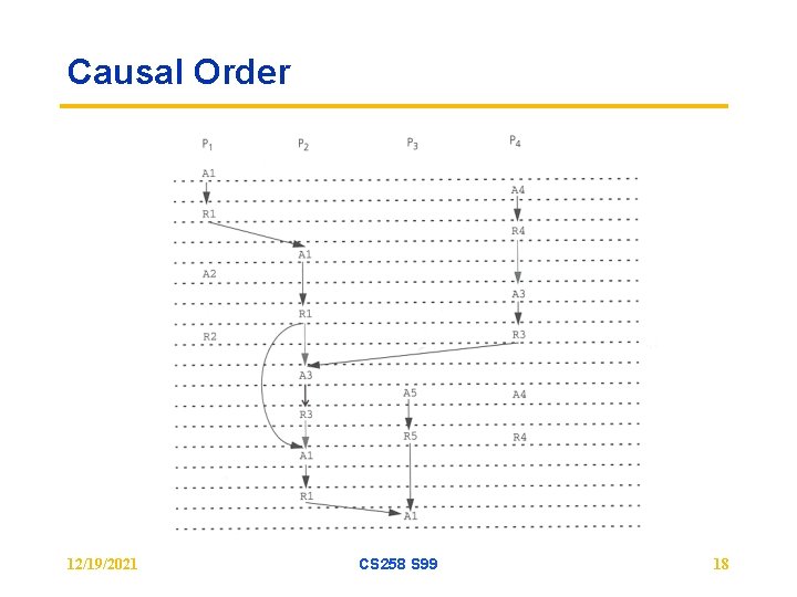 Causal Order 12/19/2021 CS 258 S 99 18 